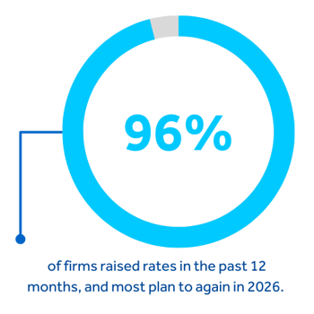 96% of firms raised rates in the past 12 months, and most plan to again in 2026.