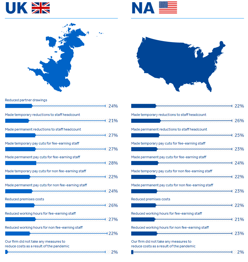 A graph showing the steps taken to retain profit broken down by country (UK and NA)