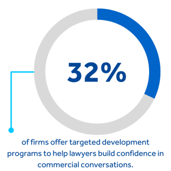 Only 34% of firms have updated pricing models to reflect AI efficiencies, while manual tools slow down decision-making.  A stat from in the 2025 BigHand Matter Pricing Report32% of firms offer targeted development programs to help lawyers build confidence in commercial conversations.